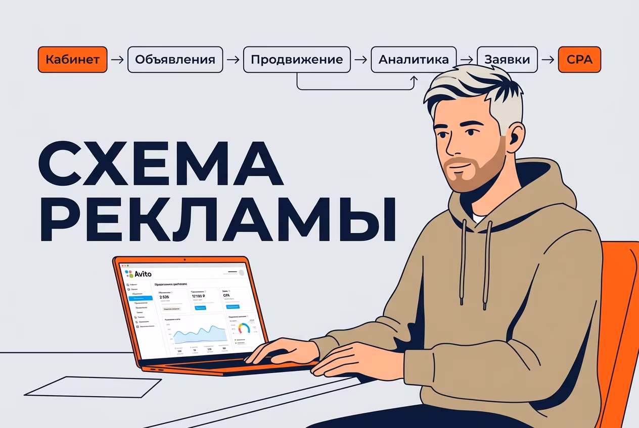 Схема настройки и оптимизации рекламы в Avito через личный кабинет